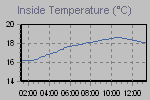 Inside Temperature Graph Thumbnail