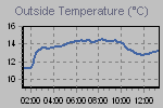 Temperature Graph Thumbnail