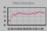 Wind Direction Thumbnail