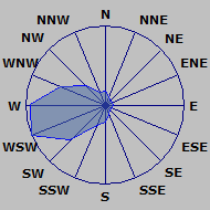 Wind Rose