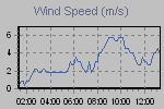 Wind Graph Thumbnail