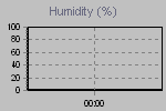 Humidity Graph Thumbnail