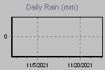 Daily Rain Graph Thumbnail