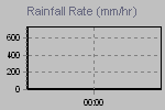 Rain Graph Thumbnail