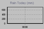 Today's Rainfall Graph Thumbnail