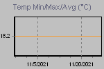 Temp Min/Max Graph Thumbnail