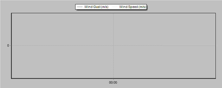 Weather Graphs