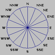 Wind Rose