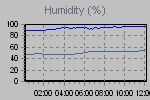 Humidity Graph Thumbnail