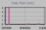 Daily Rain Graph Thumbnail