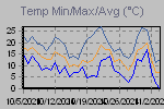 Temp Min/Max Graph Thumbnail