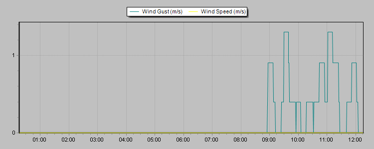 Weather Graphs