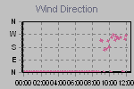 Wind Direction Thumbnail