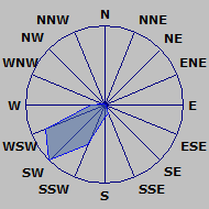 Wind Rose