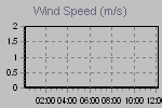 Wind Graph Thumbnail