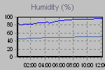 Humidity Graph Thumbnail