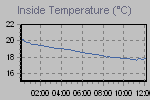 Inside Temperature Graph Thumbnail