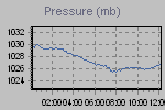 Pressure Graph Thumbnail