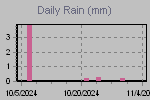 Daily Rain Graph Thumbnail