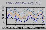 Temp Min/Max Graph Thumbnail