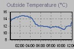 Temperature Graph Thumbnail