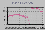 Wind Direction Thumbnail